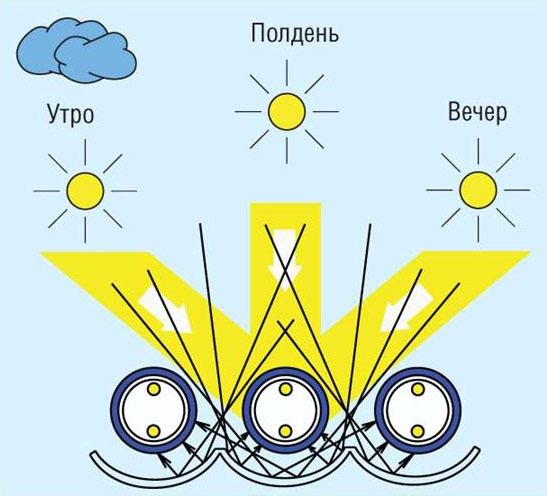 Корисна інформація про сонячні колектори image