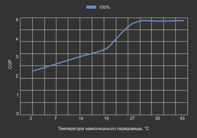 Графік продуктивності теплового насосу Aquajoy Mini 3 (COP) Графік продуктивності теплового насосу Aquajoy Mini 3 (COP)