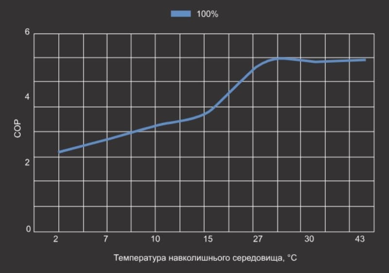 Графік продуктивності теплового насосу Aquajoy Mini 5 (COP) Графік продуктивності теплового насосу Aquajoy Mini 5 (COP)