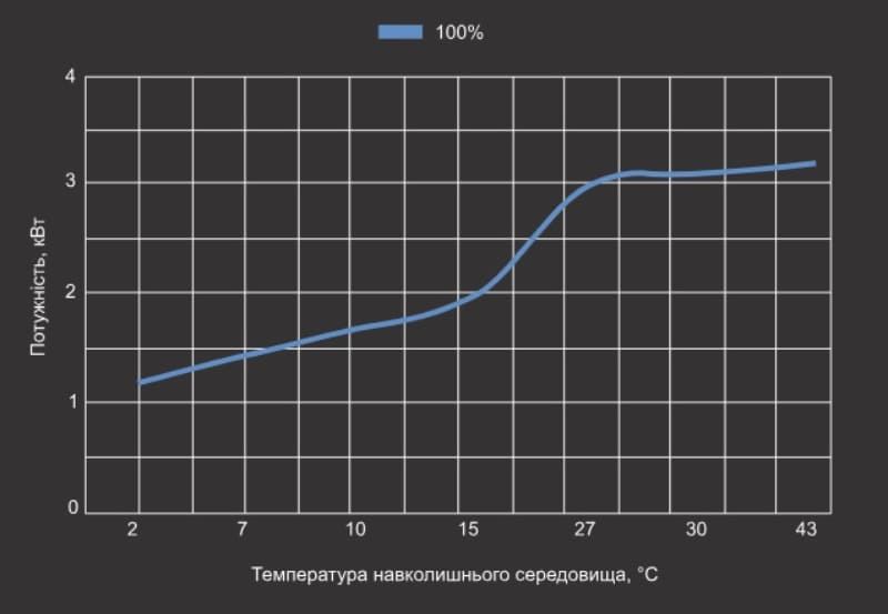 Графік потужності теплового насосу Aquajoy Mini 3 Графік потужності теплового насосу Aquajoy Mini 3