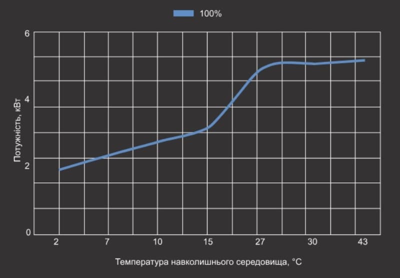 Графік потужності теплового насосу Aquajoy Mini 5 Графік потужності теплового насосу Aquajoy Mini 5