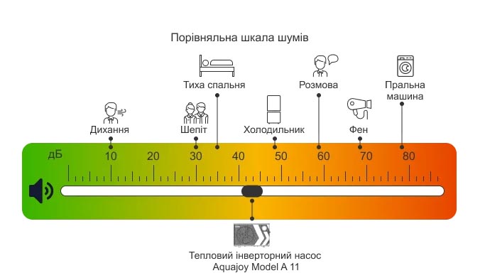 Порівняльна шкала шумів для Aquajoy Model A 11 (11.5 кВт)