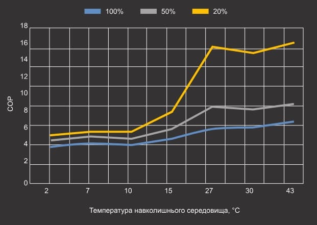 Крива продуктивності теплового насосу Aquajoy Optimus 30T (COP)