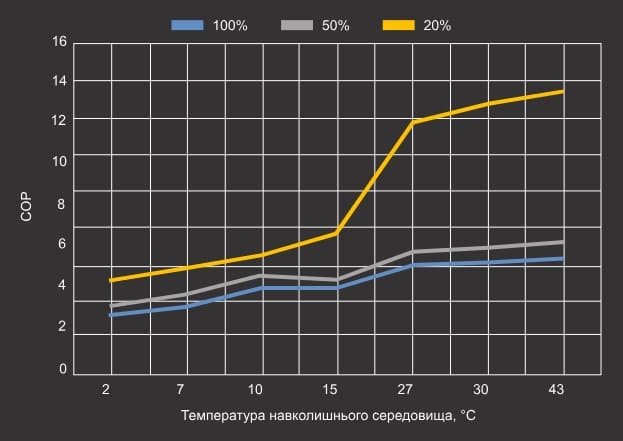 Крива продуктивності теплового насосу Aquajoy Optimus 35T (COP)