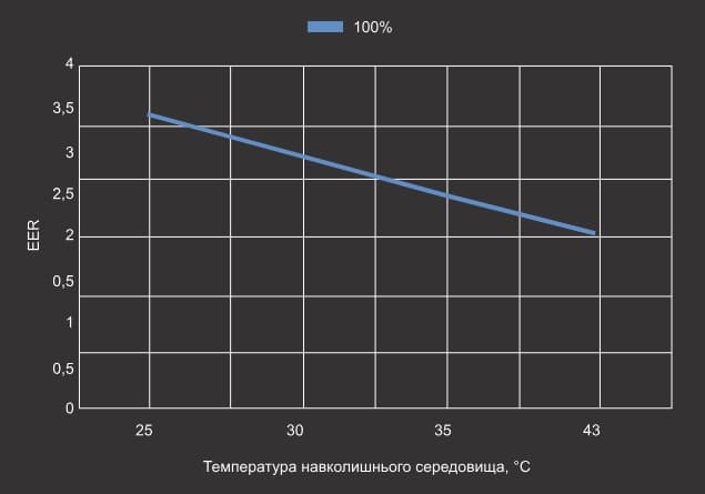 Крива EER теплового насосу Aquajoy Optimus 30T