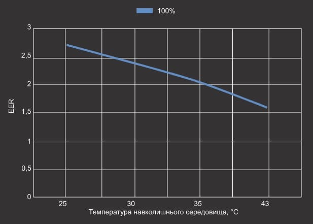 Крива EER теплового насосу Aquajoy Optimus 35T