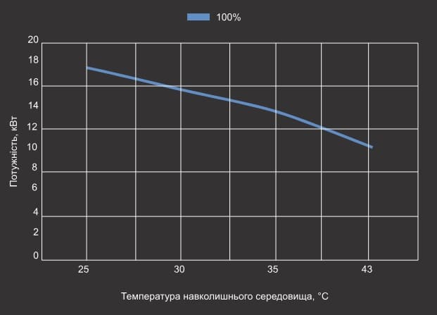 Крива холодопродуктивності теплового насосу Aquajoy Optimus 30T