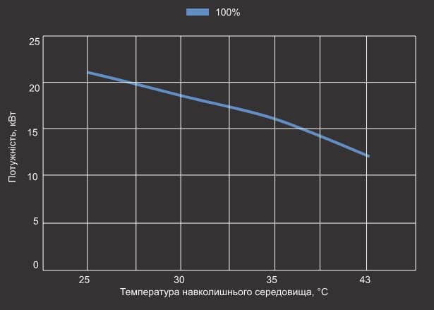 Крива холодопродуктивності теплового насосу Aquajoy Optimus 35T