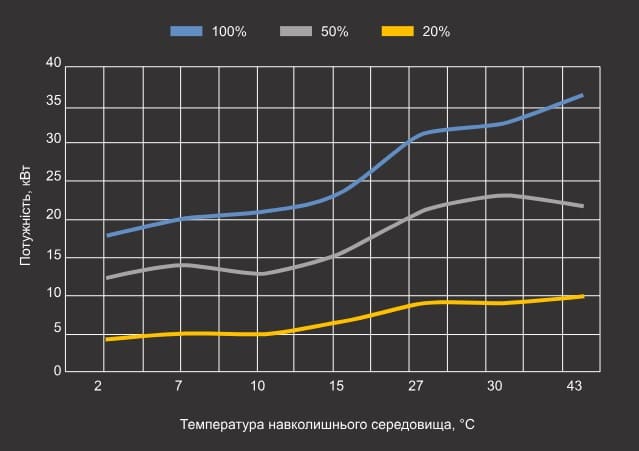 Крива теплової потужності теплового насосу Aquajoy Optimus 30T