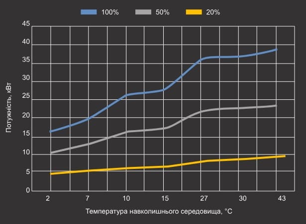 Крива теплової потужності теплового насосу Aquajoy Optimus 35T