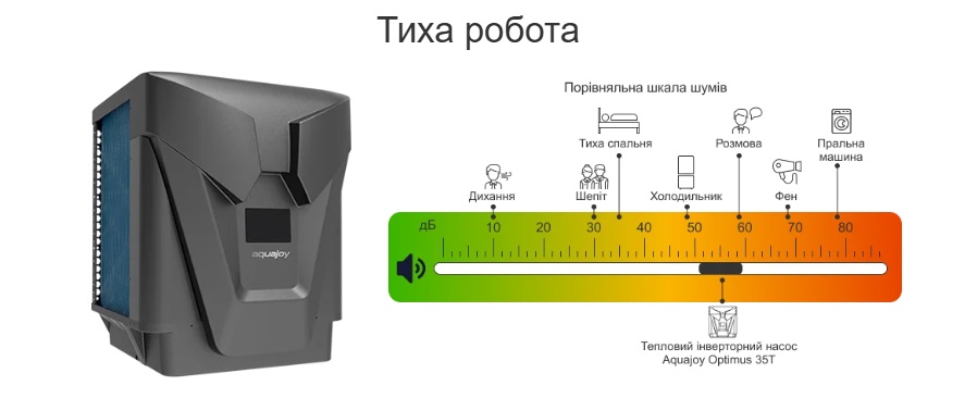 Порівняльна шкала шумів з тепловим насосом Aquajoy Optimus 35T
