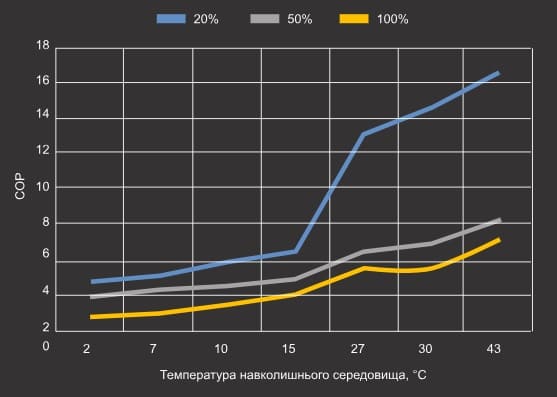 Крива продуктивності теплового насосу Aquajoy Side Flow 13 (COP) Крива продуктивності теплового насосу Aquajoy Side Flow 13 (COP)