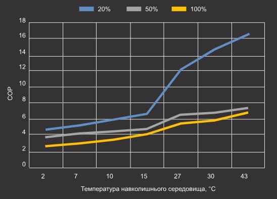 Крива продуктивності теплового насосу Aquajoy Side Flow 18 (COP) Крива продуктивності теплового насосу Aquajoy Side Flow 18 (COP)