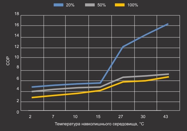 Крива продуктивності теплового насосу Aquajoy Side Flow 20 (COP) Крива продуктивності теплового насосу Aquajoy Side Flow 20 (COP)