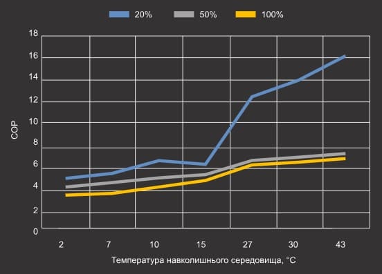 Крива продуктивності теплового насосу Aquajoy Side Flow 24 (COP)