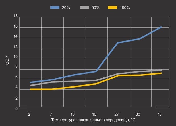 Крива продуктивності теплового насосу Aquajoy Side Flow 28T (COP)