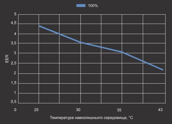 Крива EER теплового насосу Aquajoy Side Flow 13 Крива EER теплового насосу Aquajoy Side Flow 13