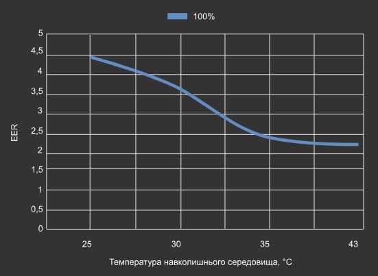 Крива EER теплового насосу Aquajoy Side Flow 18 Крива EER теплового насосу Aquajoy Side Flow 18