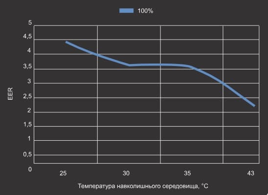 Крива EER теплового насосу Aquajoy Side Flow 24