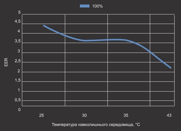 Крива EER теплового насосу Aquajoy Side Flow 28T