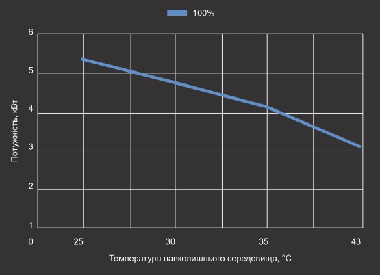 Крива холодопродуктивності теплового насосу Aquajoy Side Flow 13 Крива холодопродуктивності теплового насосу Aquajoy Side Flow 13