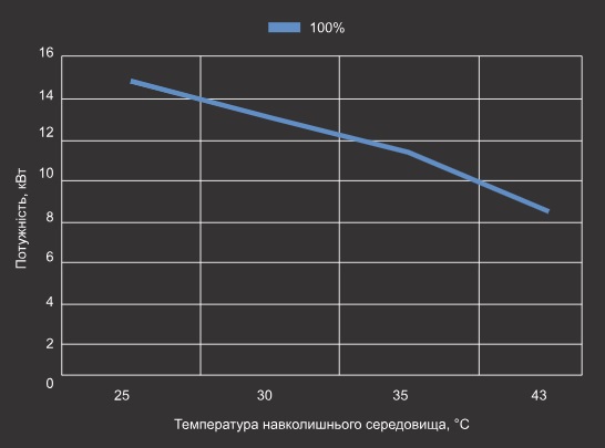 Крива холодопродуктивності теплового насосу Aquajoy Side Flow 24