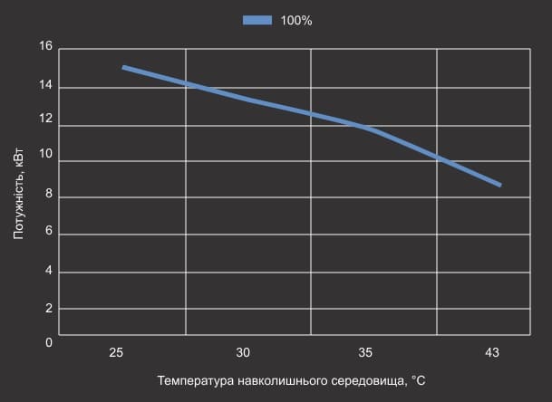 Крива холодопродуктивності теплового насосу Aquajoy Side Flow 28T
