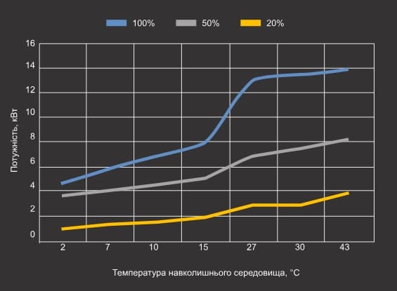 Крива теплової потужності теплового насосу Aquajoy Side Flow 13 Крива теплової потужності теплового насосу Aquajoy Side Flow 13