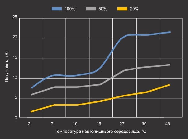 Крива теплової потужності теплового насосу Aquajoy Side Flow 20 Крива теплової потужності теплового насосу Aquajoy Side Flow 20