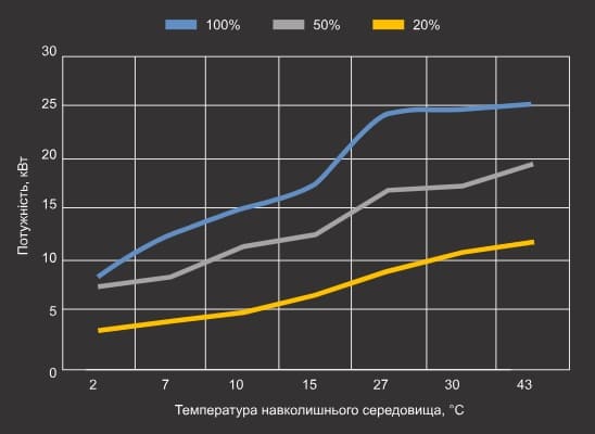 Крива теплової потужності теплового насосу Aquajoy Side Flow 24