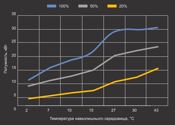 Крива теплової потужності теплового насосу Aquajoy Side Flow 28T