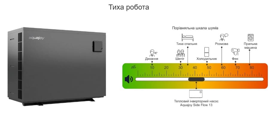 Порівняльна шкала шумів з тепловим насосом Aquajoy Side Flow 13 Порівняльна шкала шумів з тепловим насосом Aquajoy Side Flow 13