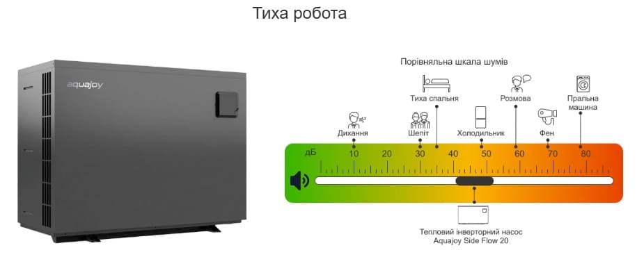 Порівняльна шкала шумів з тепловим насосом Aquajoy Side Flow 20 Порівняльна шкала шумів з тепловим насосом Aquajoy Side Flow 20