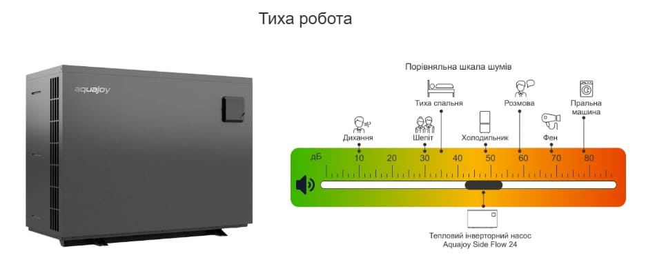 Порівняльна шкала шумів з тепловим насосом Aquajoy Side Flow 24