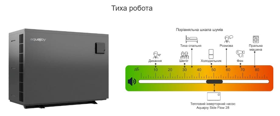 Порівняльна шкала шумів з тепловим насосом Aquajoy Side Flow 28T