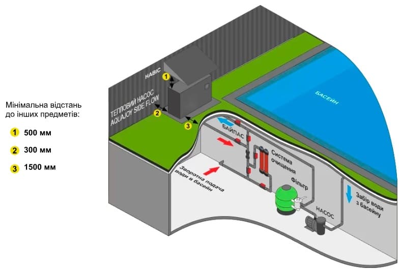 Схема під'єднання теплових інверторних насосів Aquajoy Side Flow Схема під'єднання теплових інверторних насосів Aquajoy Side Flow
