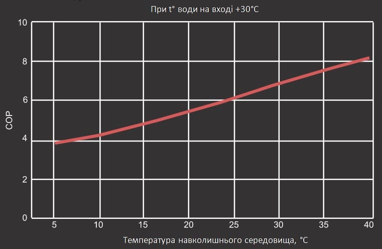Графік продуктивності теплового насосу Aquaviva Model A 12 ON/OFF (COP)