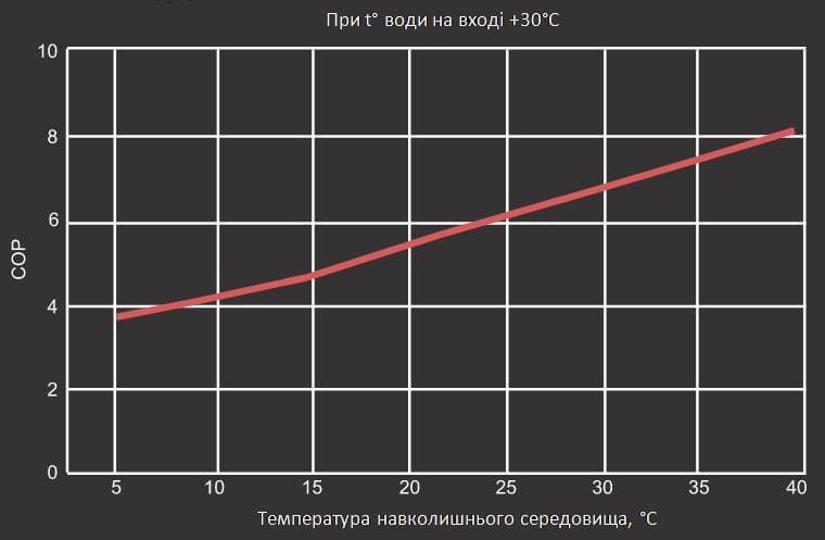 Графік продуктивності теплового насосу Aquaviva Model A 16 ON/OFF (COP)