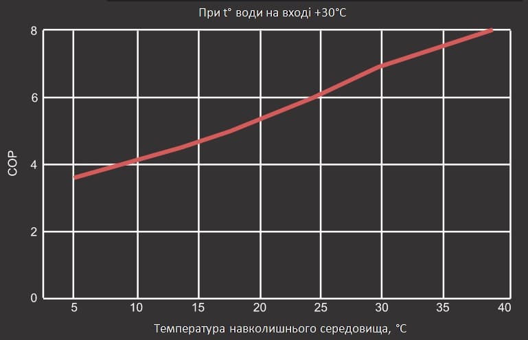 Графік продуктивності теплового насосу Aquaviva Model A 6 ON/OFF (COP) Графік продуктивності теплового насосу Aquaviva Model A 6 ON/OFF (COP)