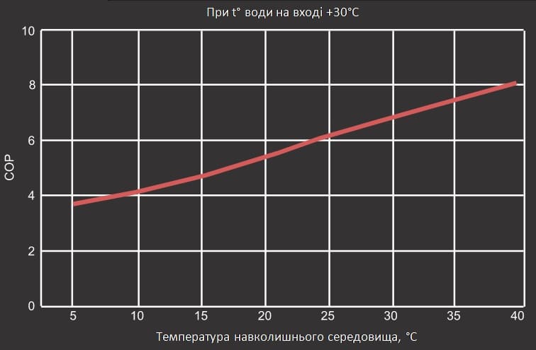 Графік продуктивності теплового насосу Aquaviva Model A 9 ON/OFF (COP)