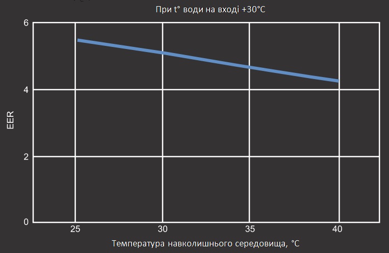 Графік EER теплового насосу Aquaviva Model A 16 ON/OFF