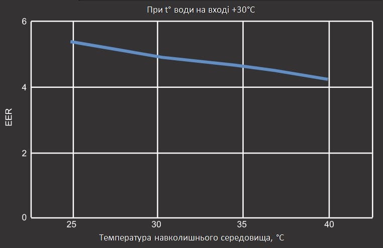 Графік EER теплового насосу Aquaviva Model A 6 ON/OFF Графік EER теплового насосу Aquaviva Model A 6 ON/OFF