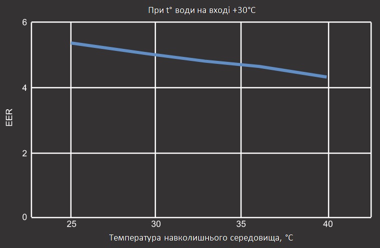 Графік EER теплового насосу Aquaviva Model A 9 ON/OFF