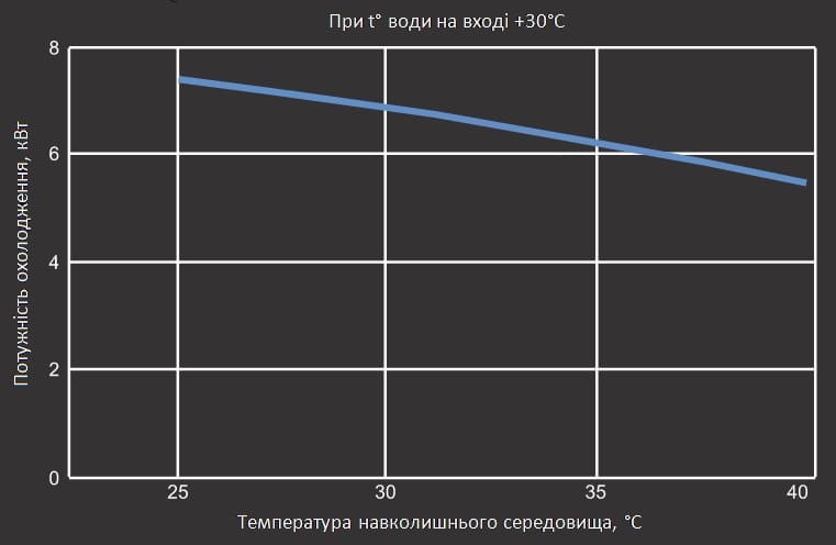 Графік потужності охолодження теплового насосу Aquaviva Model A 12 ON/OFF