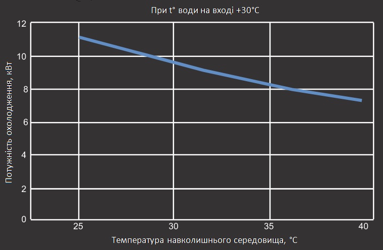 Графік потужності охолодження теплового насосу Aquaviva Model A 16 ON/OFF