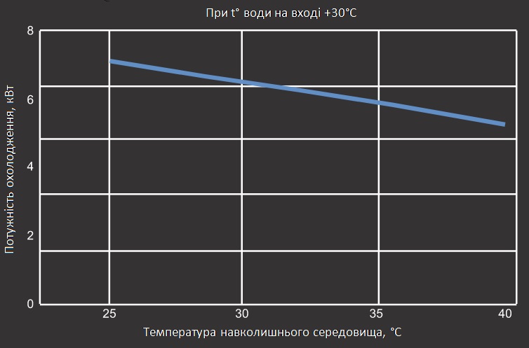 Графік холодопродуктивності теплового насосу Aquaviva Model A 6 ON/OFF Графік холодопродуктивності теплового насосу Aquaviva Model A 6 ON/OFF