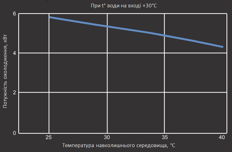Графік холодопродуктивності теплового насосу Aquaviva Model A 9 ON/OFF