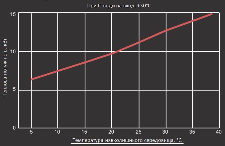 Графік теплової потужності теплового насосу Aquaviva Model A 12 ON/OFF