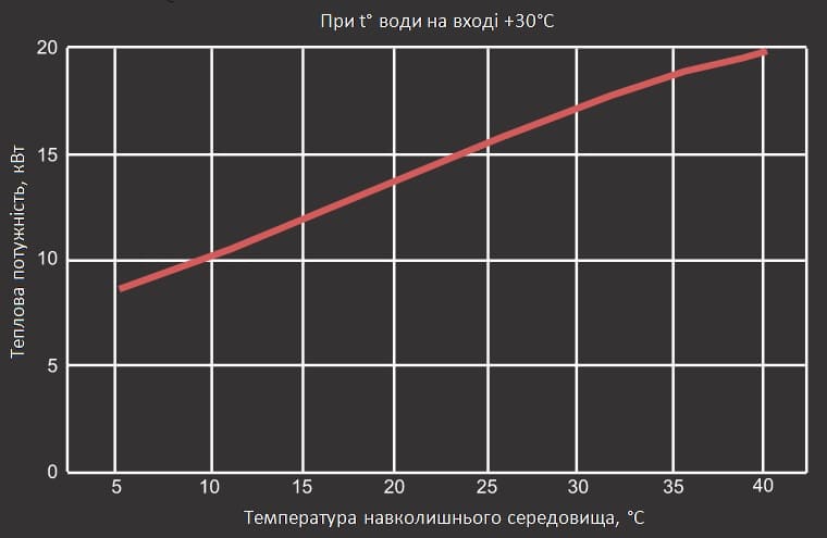 Графік теплової потужності теплового насосу Aquaviva Model A 16 ON/OFF