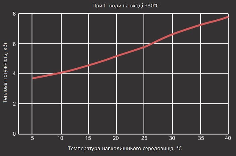 Графік потужності теплового насосу Aquaviva Model A 6 ON/OFF Графік потужності теплового насосу Aquaviva Model A 6 ON/OFF